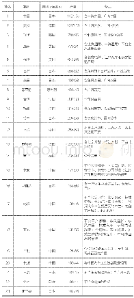 《表2 世界汽车组织公布的2016年世界汽车产量50强/万辆》