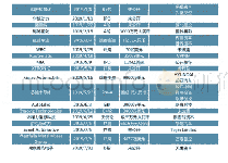 《表3 2019年汽车制造上游产业链投资情况》