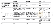 表1 主要储氢方式对比：罗兰贝格：预计至2022年，我国氢燃料电池市场规模达84.69亿元