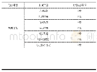 表6 机械性能评价要求：车载视频行驶记录系统标准技术要求分析