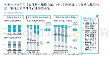 表2 中国整车市场趋势：汽车零部件企业未来发展应对之道