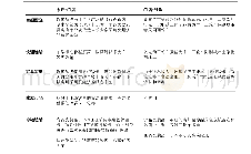 表5 城市货运车辆应用：城市货运车辆场景应用与公共治理（上）