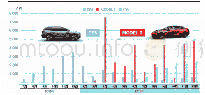 表1 2018-2019年ES8、Model 3零售量走势