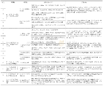 表1《建议》中与汽车产业相关的发展思路及影响