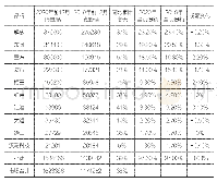 表4 2020年中国重卡Top 10企业销量