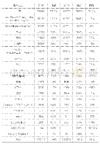 表2 各国汽车品牌在越南的市场销量及份额