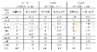 《表1:情态动词在各学科学术语篇结论部分标准化频率统计表》