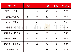 《表1 R-MVP项目的部分专业课程标准》