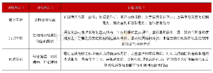 《表1《汽车发动机电控系统检修》课程目标分解》