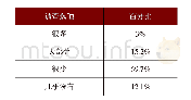 《表1 学校所学知识有多少能用到工作中的比例调查》