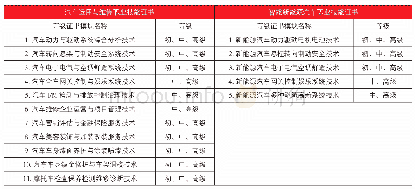 《表1 汽车领域职业技能等级证书模块认证说明》