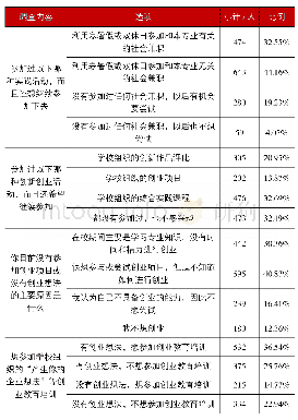 表4 关于参加实践活动和参加创业教育的调查