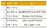 《表3 长安福特国内培训中心分布一览表》