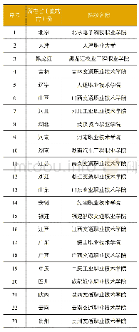 表4 长安福特国内正式合作的职业院校分布一览表