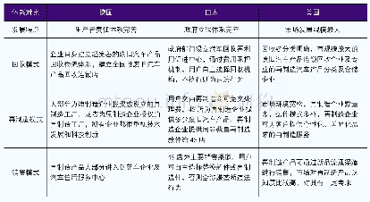 《表1 德美日再制造汽车产品体系对比表》