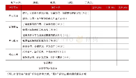 表1 汽修活力课堂终结评价表