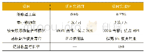 表2 实施绿色维修等技术项目创新后的效果