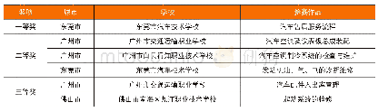 表1 中职交通运输类专业技能课程一组比赛获奖情况