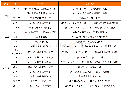 表2 中职交通运输类专业技能课程二组比赛获奖情况