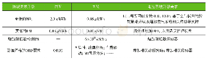 表7 国Ⅵ排放标准6b对电控系统的提升要求