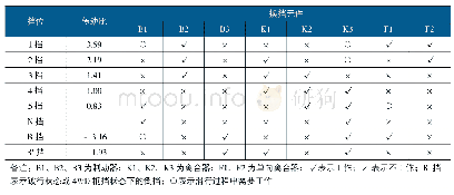 表1 换挡元件工作表：2015款Jeep牧马人车无法升至4挡