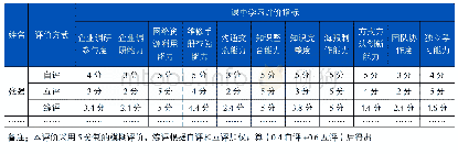 表1 基于学习过程的核心素养课前学习评价表