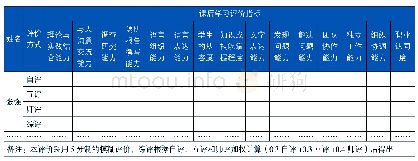 表3 基于学习过程的核心素养课后学习评价表