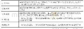 表2 各换挡执行元件连接关系及其作用