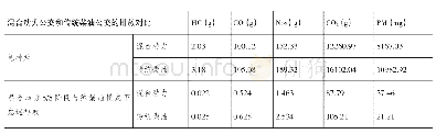 《表1 怠速阶段的排放测试结果》