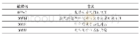 《表1 故障码含义：利用综合诊断技术排查本田CRV无怠速故障》