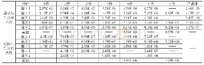 《表9 损伤外推系数：混合动力车型传动系耐久性试验方法研究》