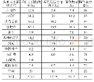 表3 镁合金替代钢后汽车零部件的轻量化效果