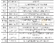 《表1 主要省市氢燃料电池汽车产业政策》