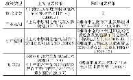 《表4 上海及佛山氢燃料电池汽车相关政策》