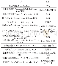 表1 不同快速成型工艺：增材制造技术的发展对负泊松比材料的促进