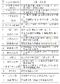 表1 焊装SE输出物及其工作内容