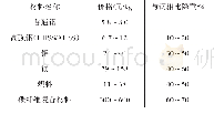 表1 原材料价格及减重量[4]