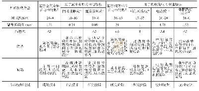 表1 电池外部加热方法简要比较