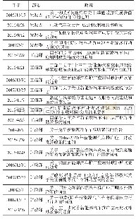 表1 国家出台的扶持新能源汽车发展相关政策