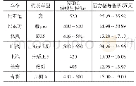 表3 传统车企代表车型和续驶信息[11]