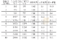 表2 前、后制动器摩擦片的摩擦系数