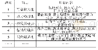 表3 客观评价项目：汽车产品开发试验验证体系研究