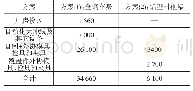 《表4 两种车身方案冲压投资分析》