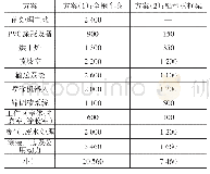 表6 两种车身方案涂装投资分析