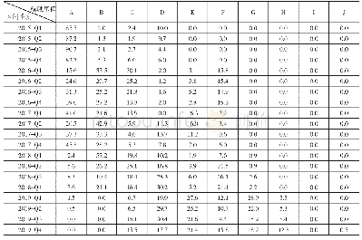 表3 各续驶里程区间的销量占当期总销量的比重