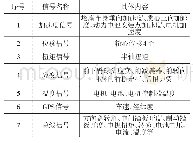 表1 路谱采集主要通道信号示例