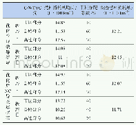 表5 匹配优化前后导流罩整车油耗对比