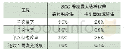 表2 卡尔曼滤波算法与安时积分法实车验证精度对比