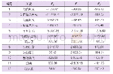 表1 12种工况与作用在球销上的作用力