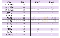 表1 转向拉杆处的仿真与试验载荷之间的伪损伤相差百分比（%）